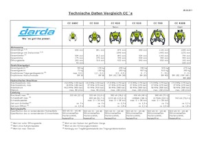 कंक्रीट क्रेशर Darda CC700