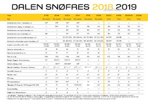 स्नोकटर Dalen 2106 