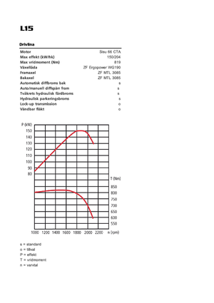 व्हील लोडर Sveloader L 15