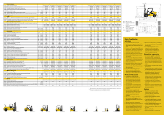 Caterpillar DP50N आयाम और आकार